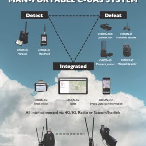 ORION MAN-PORTABLE COUNTER UAS SYSTEMS