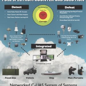 FULL SPECTRUM COUNTER UAS SOLUTION